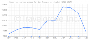 Price overview for flights from San Antonio to Istanbul