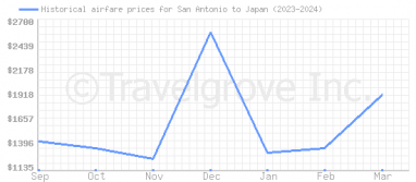 Price overview for flights from San Antonio to Japan