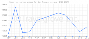 Price overview for flights from San Antonio to Japan