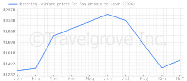 Price overview for flights from San Antonio to Japan