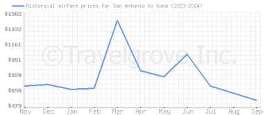 Price overview for flights from San Antonio to Kona