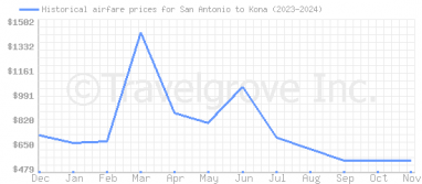 Price overview for flights from San Antonio to Kona