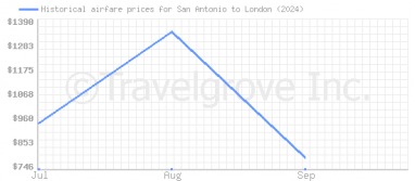 Price overview for flights from San Antonio to London