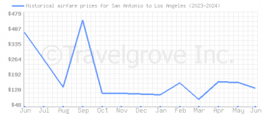 Price overview for flights from San Antonio to Los Angeles