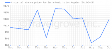 Price overview for flights from San Antonio to Los Angeles