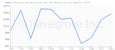 Price overview for flights from San Antonio to Los Angeles