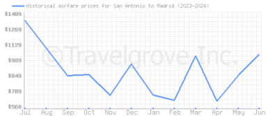 Price overview for flights from San Antonio to Madrid