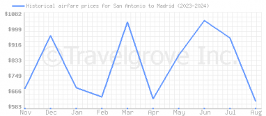 Price overview for flights from San Antonio to Madrid