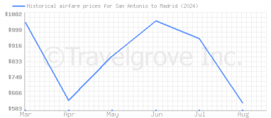 Price overview for flights from San Antonio to Madrid