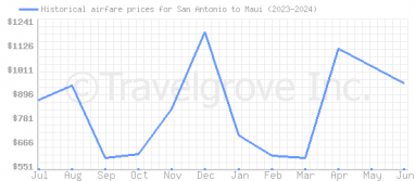 Price overview for flights from San Antonio to Maui