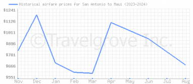 Price overview for flights from San Antonio to Maui