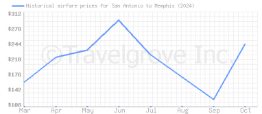 Price overview for flights from San Antonio to Memphis