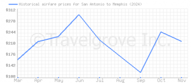 Price overview for flights from San Antonio to Memphis