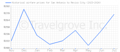 Price overview for flights from San Antonio to Mexico City