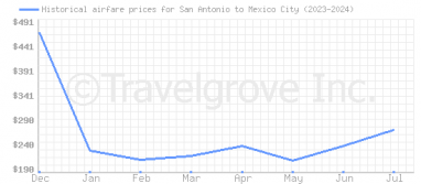 Price overview for flights from San Antonio to Mexico City