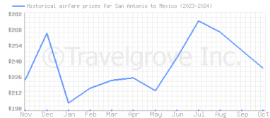 Price overview for flights from San Antonio to Mexico