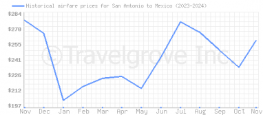 Price overview for flights from San Antonio to Mexico