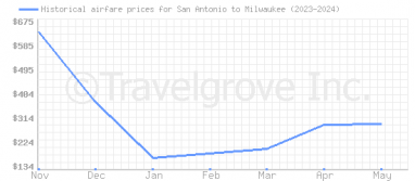 Price overview for flights from San Antonio to Milwaukee