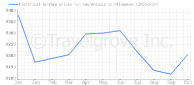 Price overview for flights from San Antonio to Milwaukee