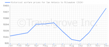 Price overview for flights from San Antonio to Milwaukee