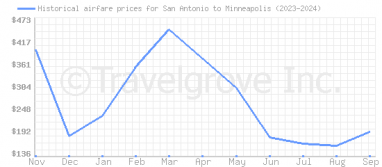 Price overview for flights from San Antonio to Minneapolis