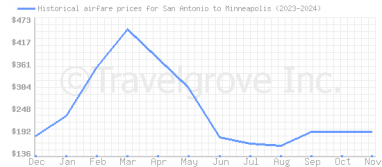 Price overview for flights from San Antonio to Minneapolis