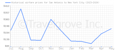 Price overview for flights from San Antonio to New York City