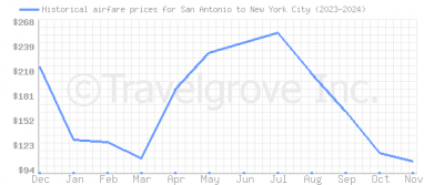 Price overview for flights from San Antonio to New York City