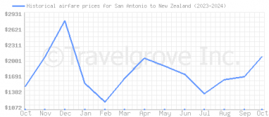 Price overview for flights from San Antonio to New Zealand