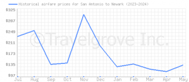 Price overview for flights from San Antonio to Newark