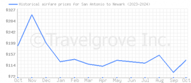 Price overview for flights from San Antonio to Newark