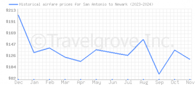 Price overview for flights from San Antonio to Newark