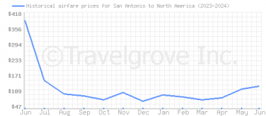Price overview for flights from San Antonio to North America