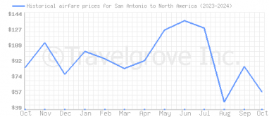 Price overview for flights from San Antonio to North America