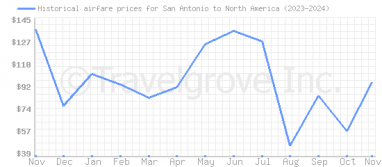 Price overview for flights from San Antonio to North America