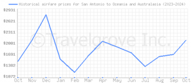 Price overview for flights from San Antonio to Oceania and Australasia