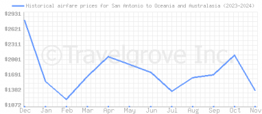 Price overview for flights from San Antonio to Oceania and Australasia