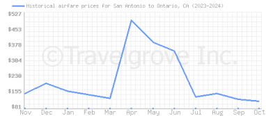 Price overview for flights from San Antonio to Ontario, CA