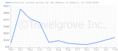 Price overview for flights from San Antonio to Ontario, CA