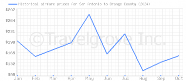 Price overview for flights from San Antonio to Orange County