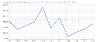 Price overview for flights from San Antonio to Orange County