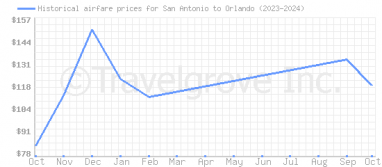 Price overview for flights from San Antonio to Orlando