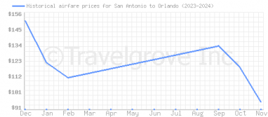 Price overview for flights from San Antonio to Orlando