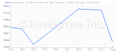 Price overview for flights from San Antonio to Palm Springs