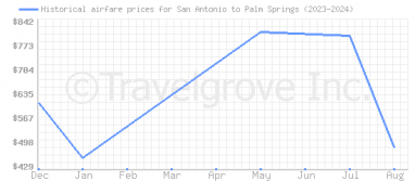 Price overview for flights from San Antonio to Palm Springs