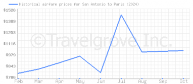 Price overview for flights from San Antonio to Paris