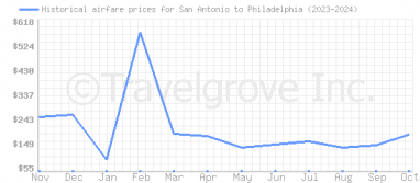 Price overview for flights from San Antonio to Philadelphia