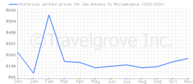 Price overview for flights from San Antonio to Philadelphia