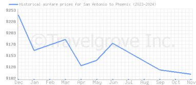 Price overview for flights from San Antonio to Phoenix