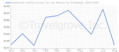 Price overview for flights from San Antonio to Pittsburgh